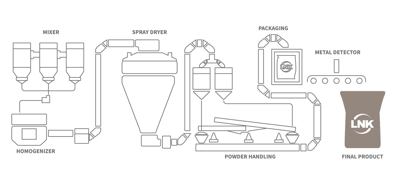 coffee creamers  Dairy Processing